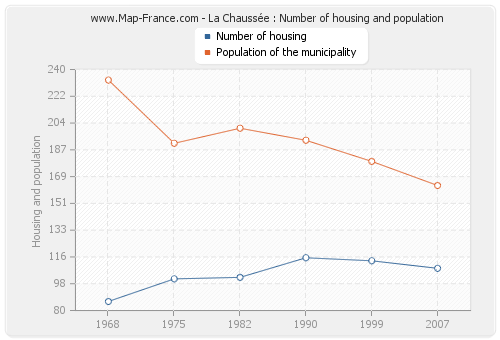 La Chaussée : Number of housing and population